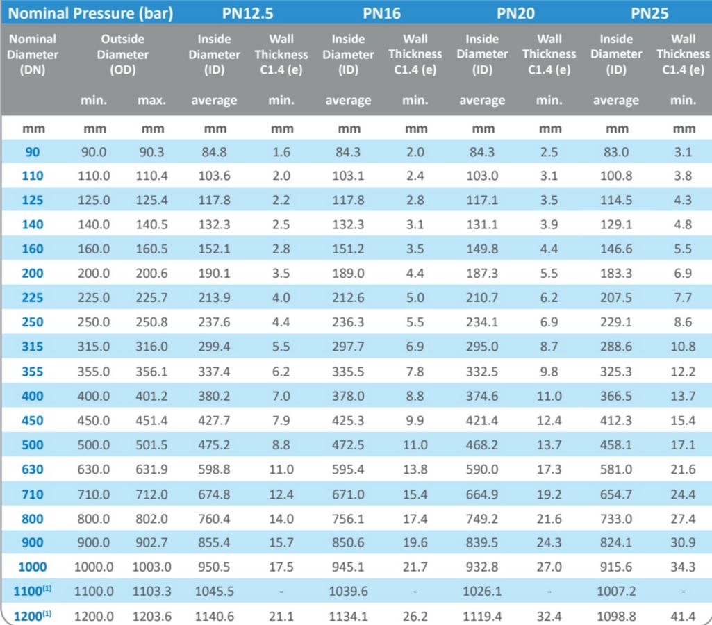 Rohre, Leitung, Schläuche 2