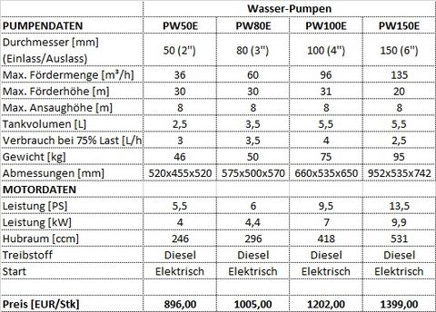 PowerSUM PWT Schmutzwasser-Pumpe - E. Langstadlinger GmbH 