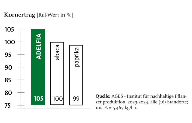 20 Pkg. Sojasaatgut ADELFIA - Früher mehr (ca. 5 ha)